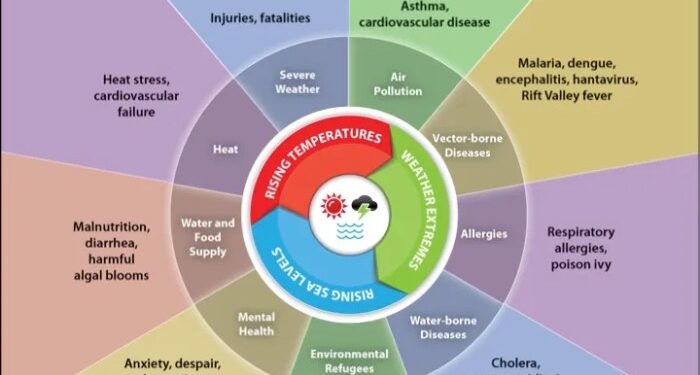Impact of Climate Change on Human Health | U.S. Climate Resilience Toolkit